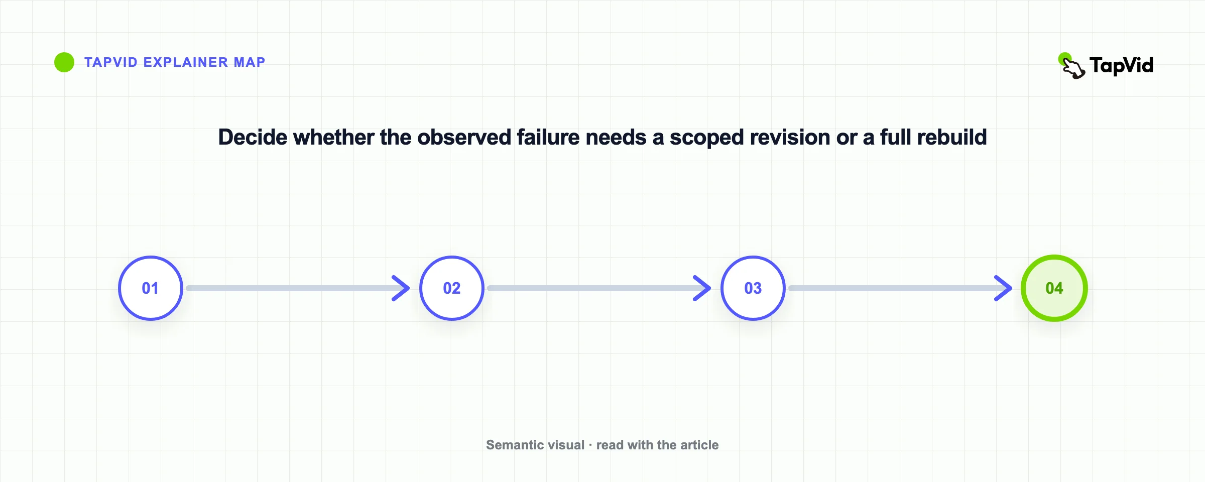 Decide whether the observed failure needs a scoped revision or a full rebuild