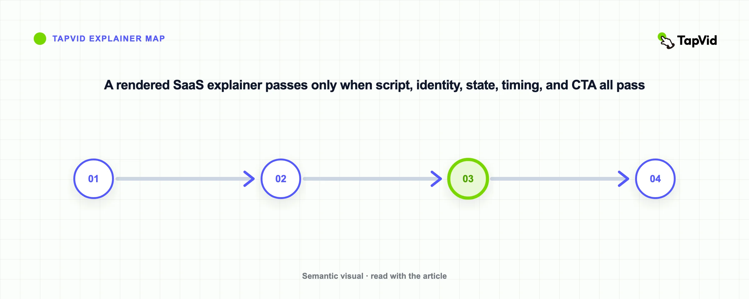 A rendered SaaS explainer passes only when script, identity, state, timing, and CTA all pass