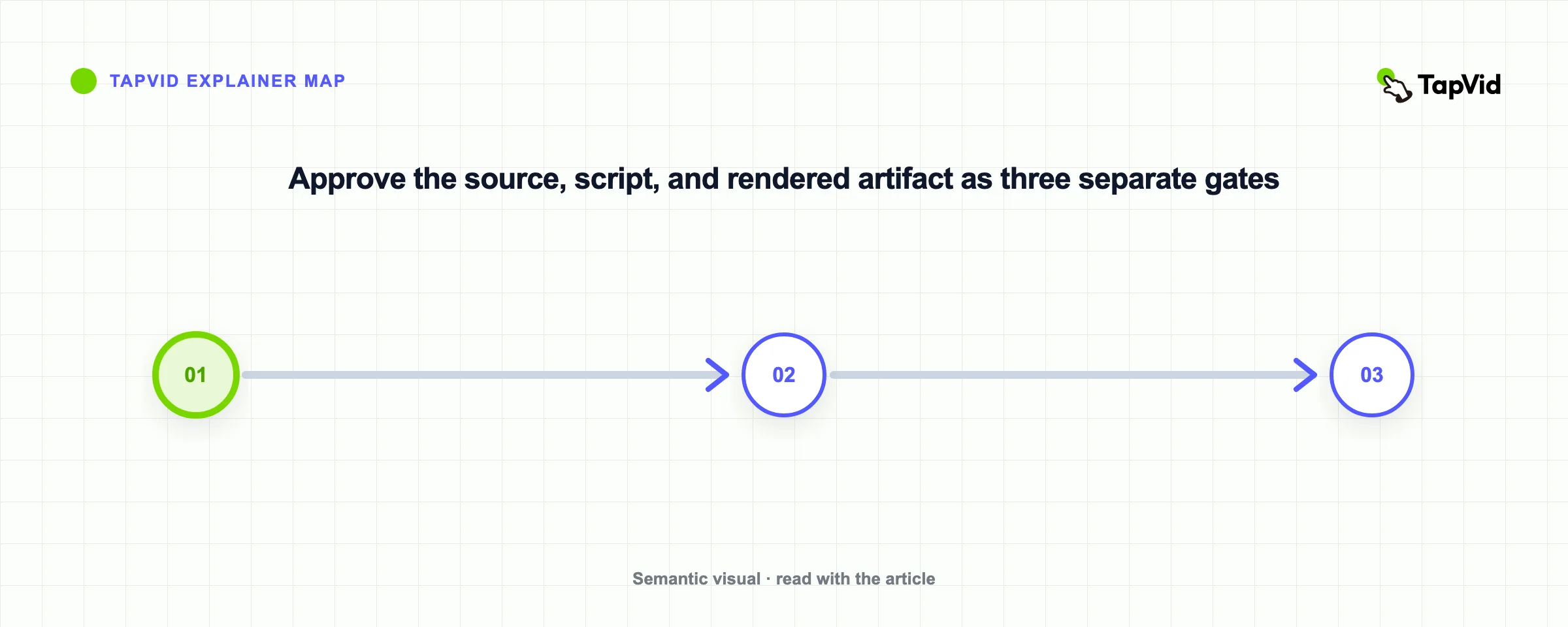 Approve the source, script, and rendered artifact as three separate gates