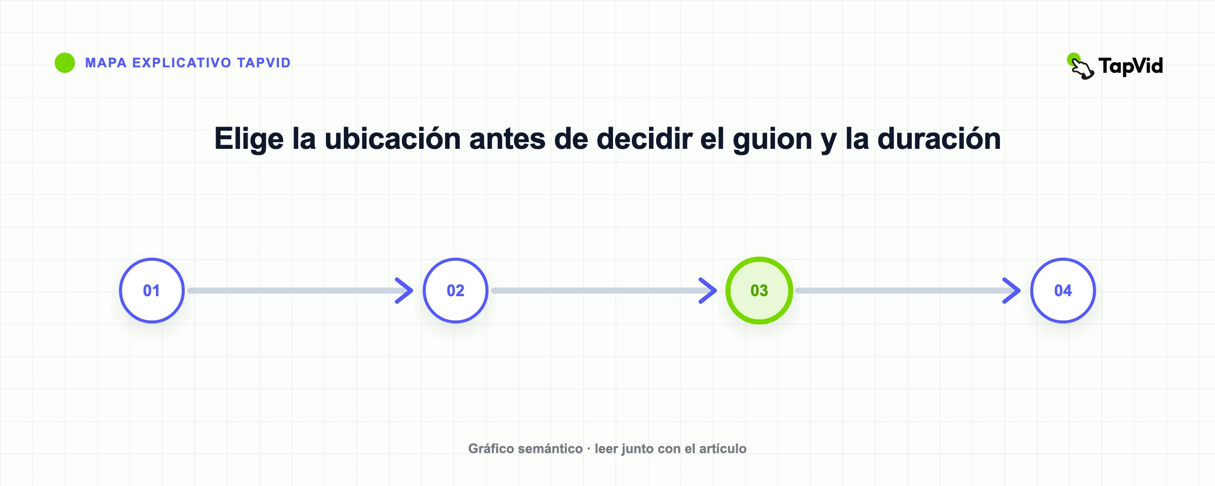 Elige la ubicación antes de decidir el guion y la duración