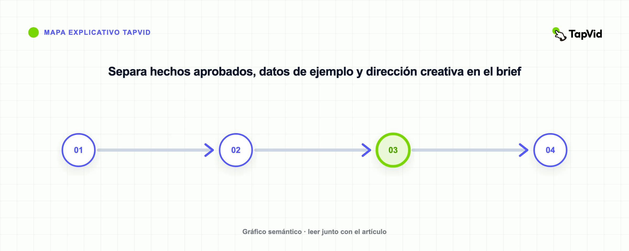 Separa hechos aprobados, datos de ejemplo y dirección creativa en el brief