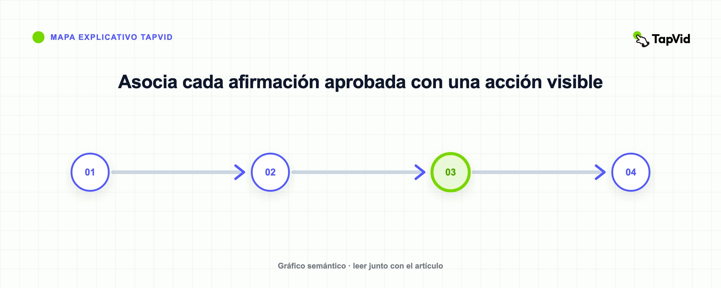 Asocia cada afirmación aprobada con una acción visible