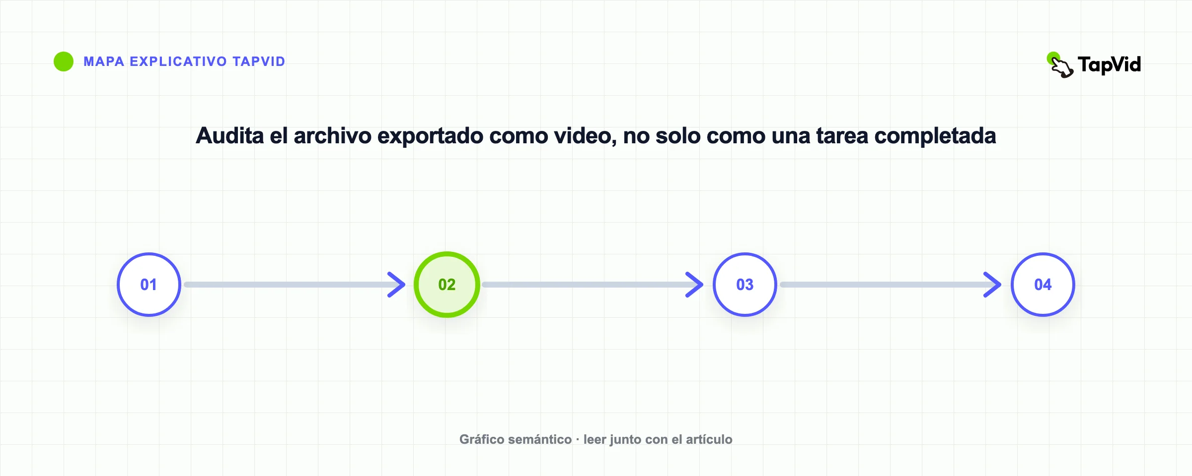 Audita el archivo exportado como video, no solo como una tarea completada