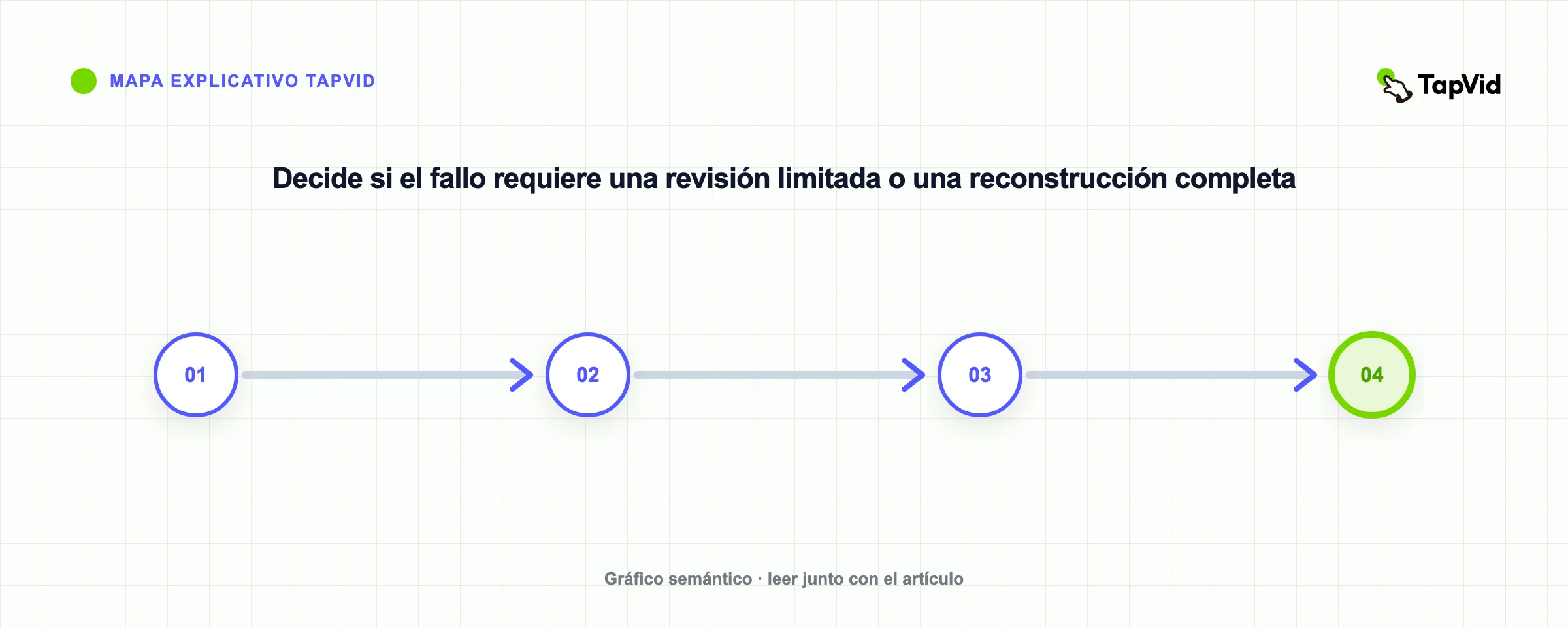 Decide si el fallo requiere una revisión limitada o una reconstrucción completa