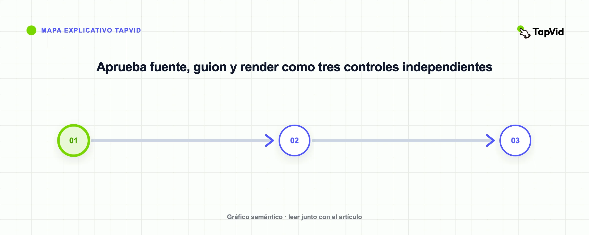 Aprueba fuente, guion y render como tres controles independientes