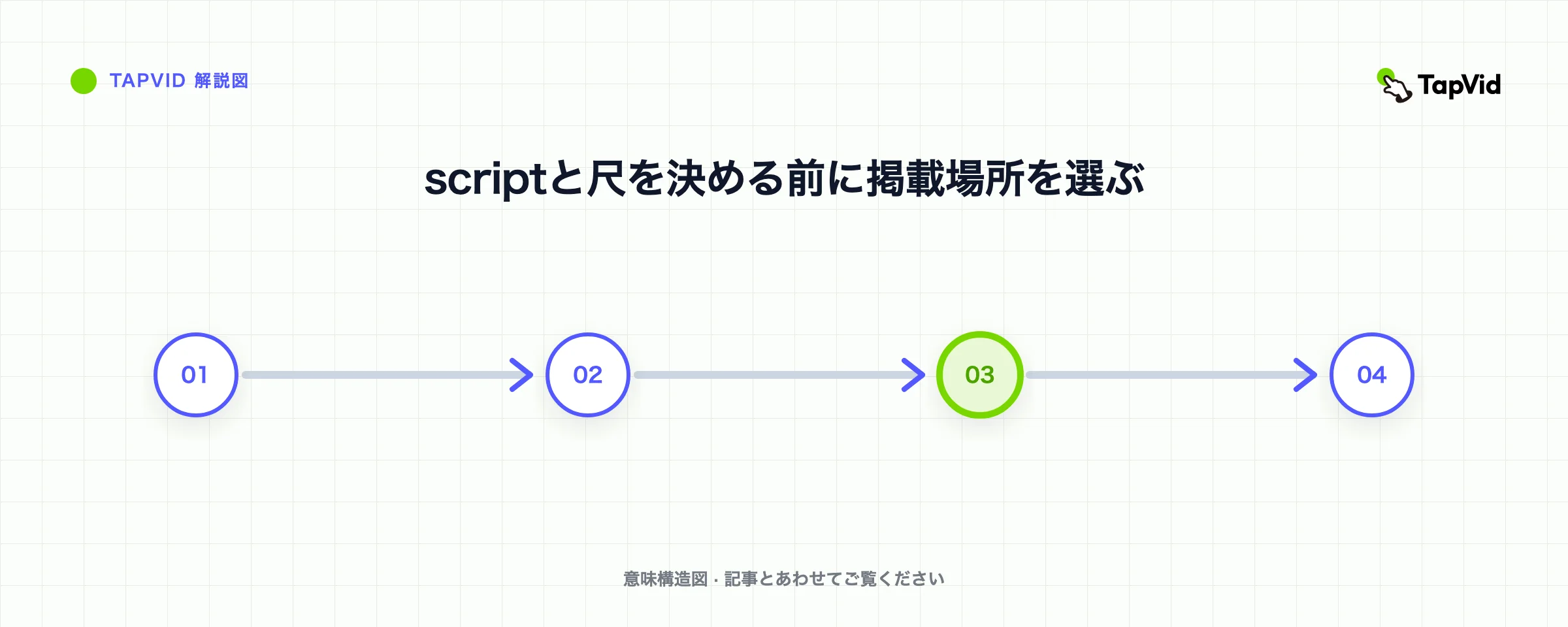 scriptと尺を決める前に掲載場所を選ぶ