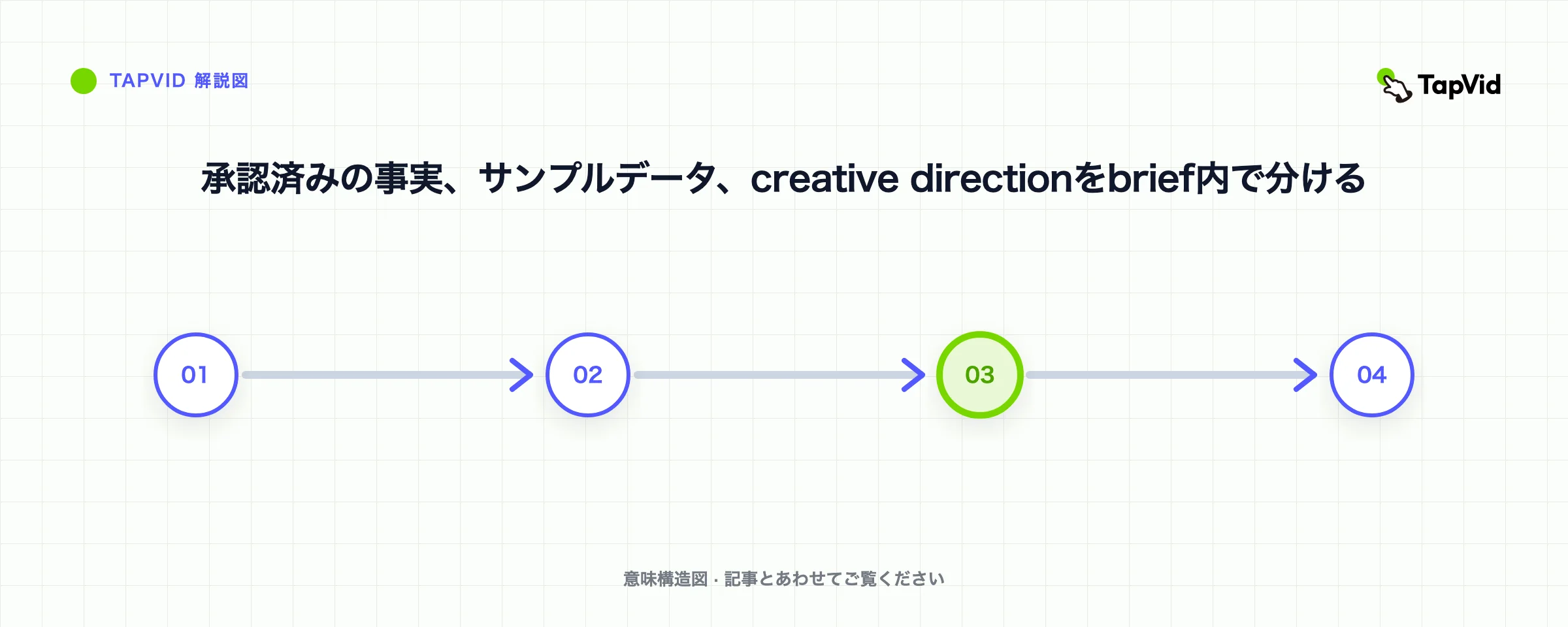 承認済みの事実、サンプルデータ、creative directionをbrief内で分ける