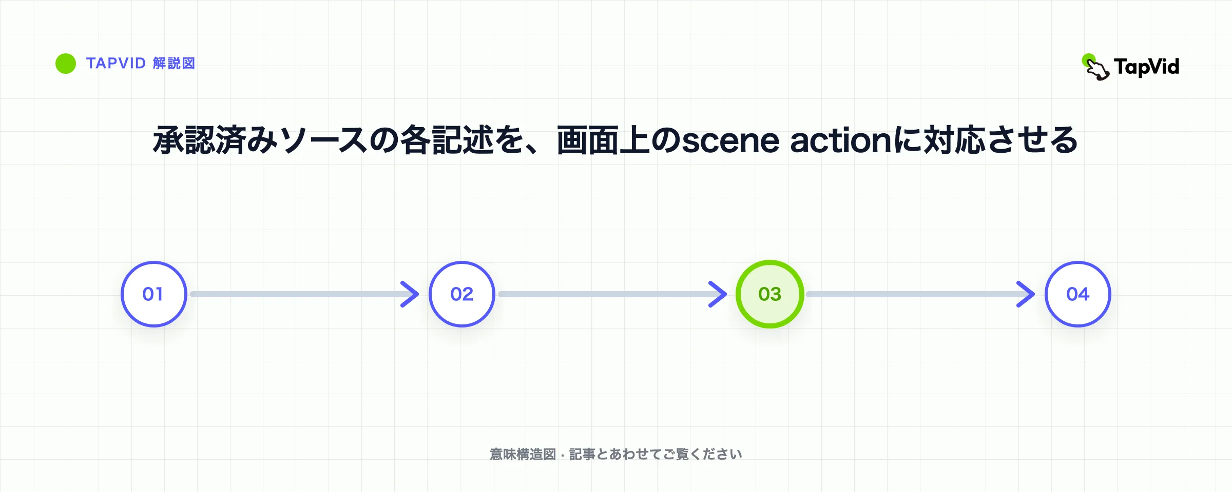 承認済みソースの各記述を、画面上のscene actionに対応させる