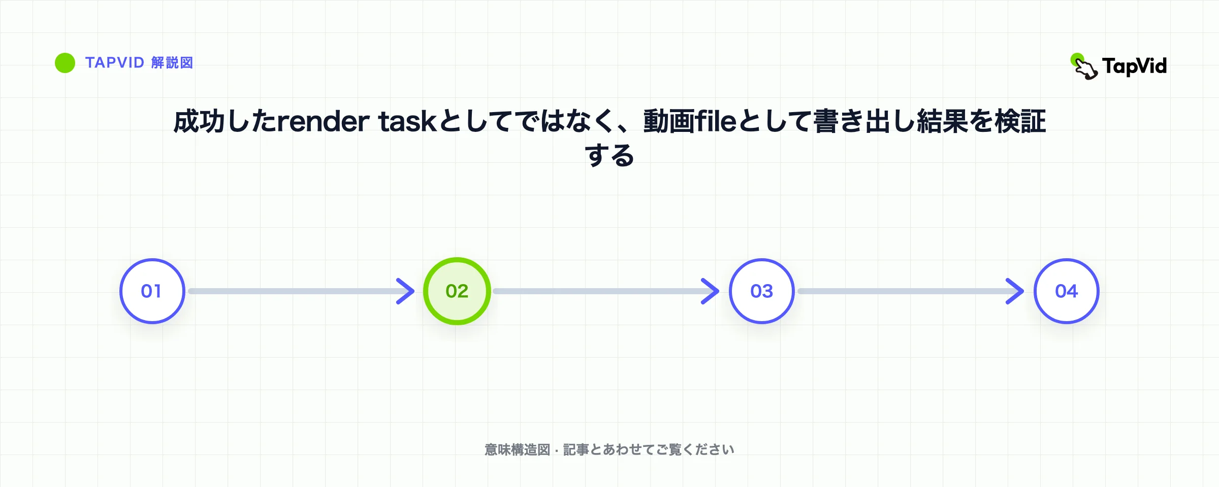 成功したrender taskとしてではなく、動画fileとして書き出し結果を検証する