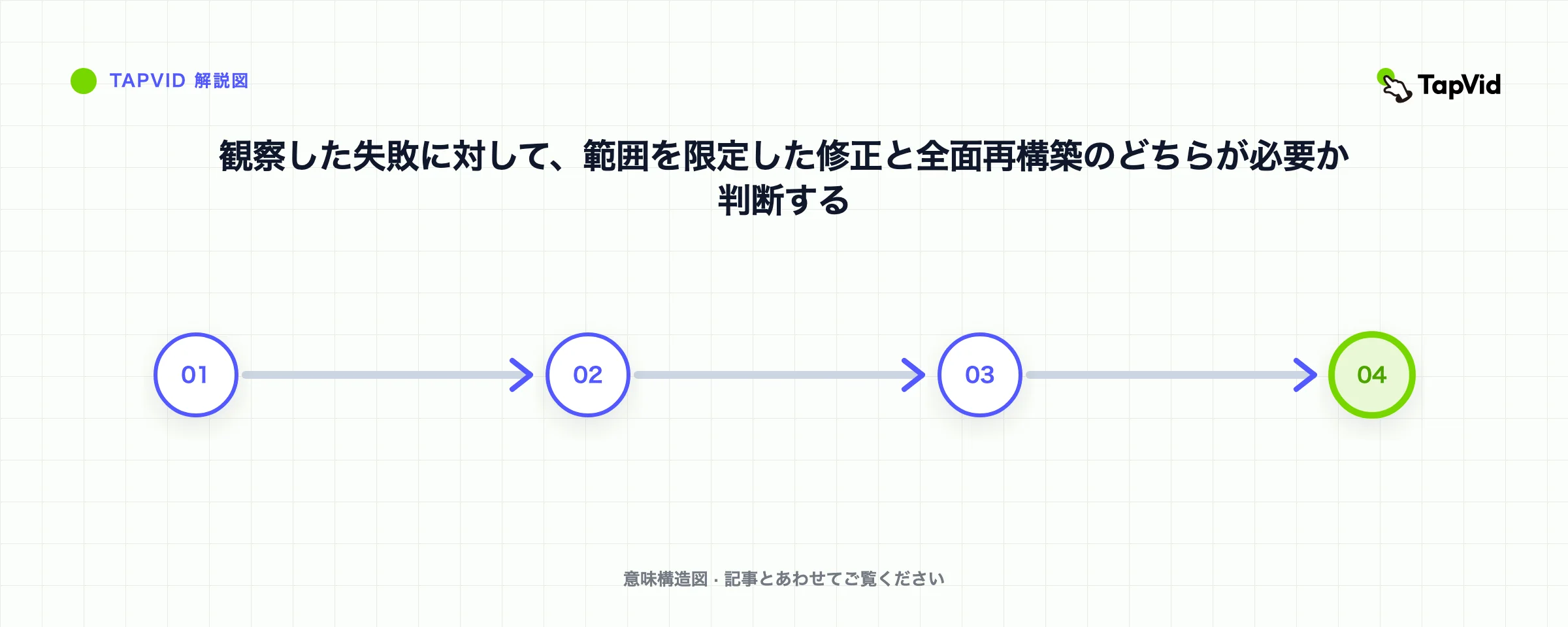 観察した失敗に対して、範囲を限定した修正と全面再構築のどちらが必要か判断する