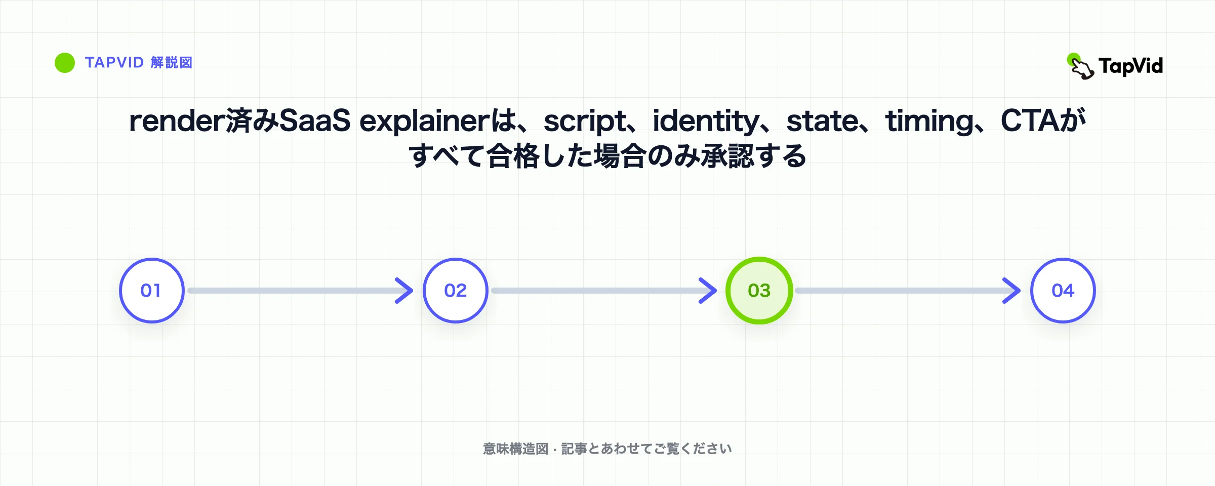 render済みSaaS explainerは、script、identity、state、timing、CTAがすべて合格した場合のみ承認する