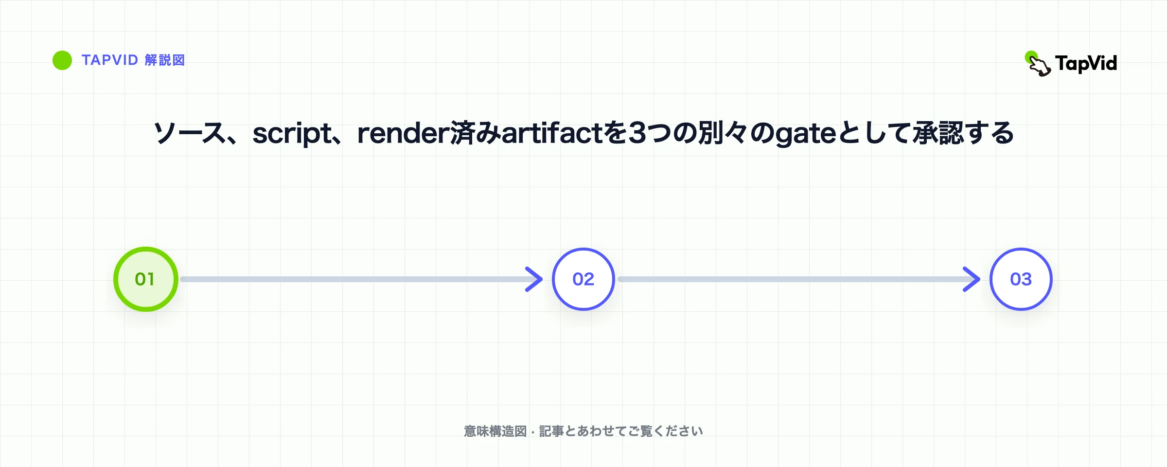 ソース、script、render済みartifactを3つの別々のgateとして承認する