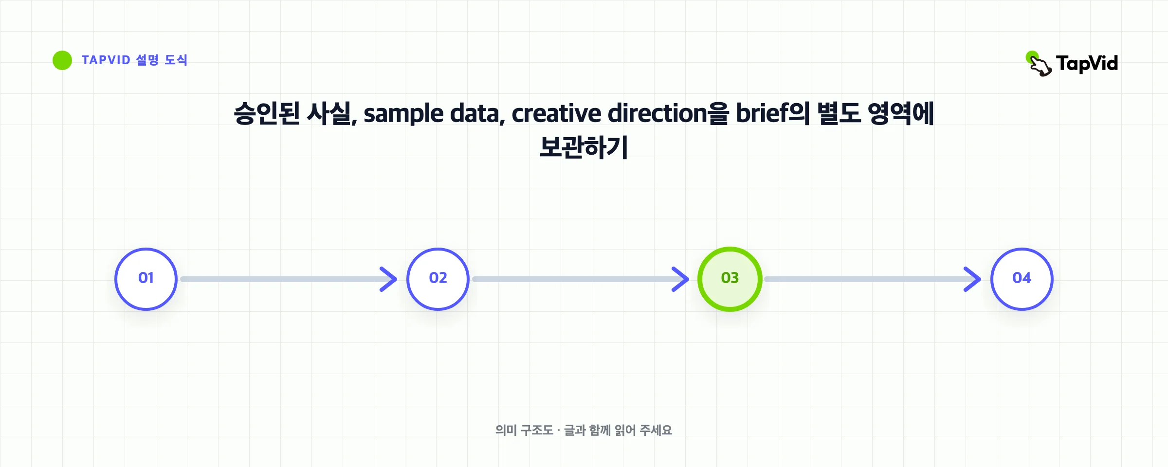 승인된 사실, sample data, creative direction을 brief의 별도 영역에 보관하기