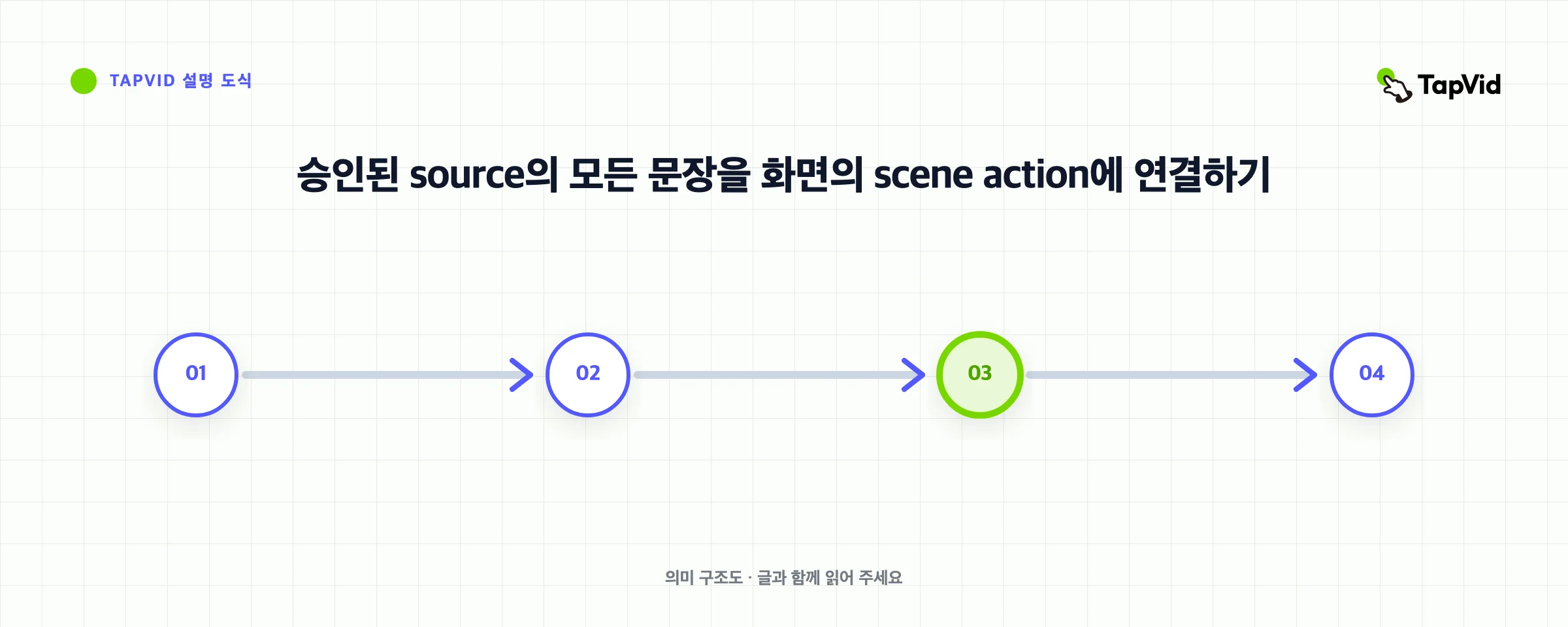 승인된 source의 모든 문장을 화면의 scene action에 연결하기