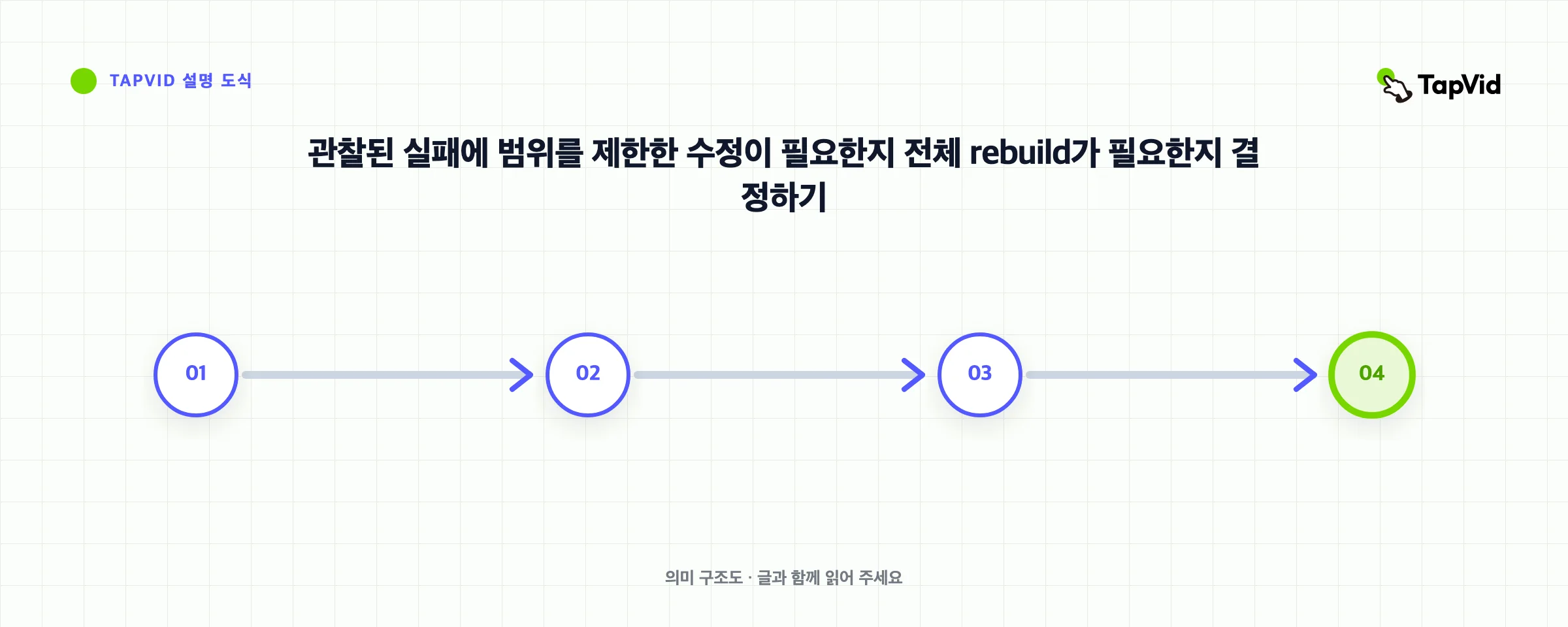 관찰된 실패에 범위를 제한한 수정이 필요한지 전체 rebuild가 필요한지 결정하기