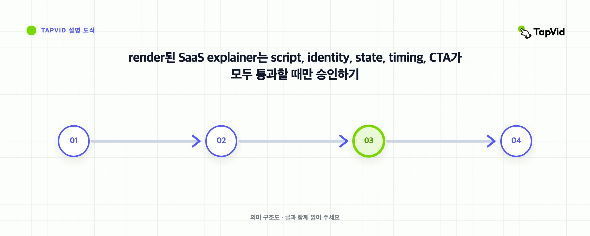render된 SaaS explainer는 script, identity, state, timing, CTA가 모두 통과할 때만 승인하기