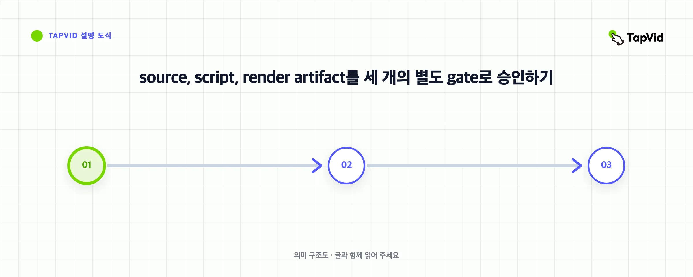 source, script, render artifact를 세 개의 별도 gate로 승인하기