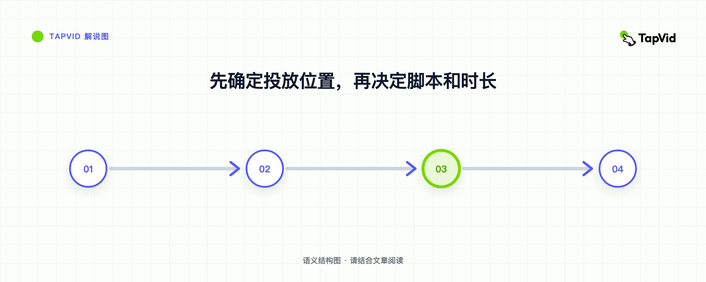 先确定投放位置，再决定脚本和时长
