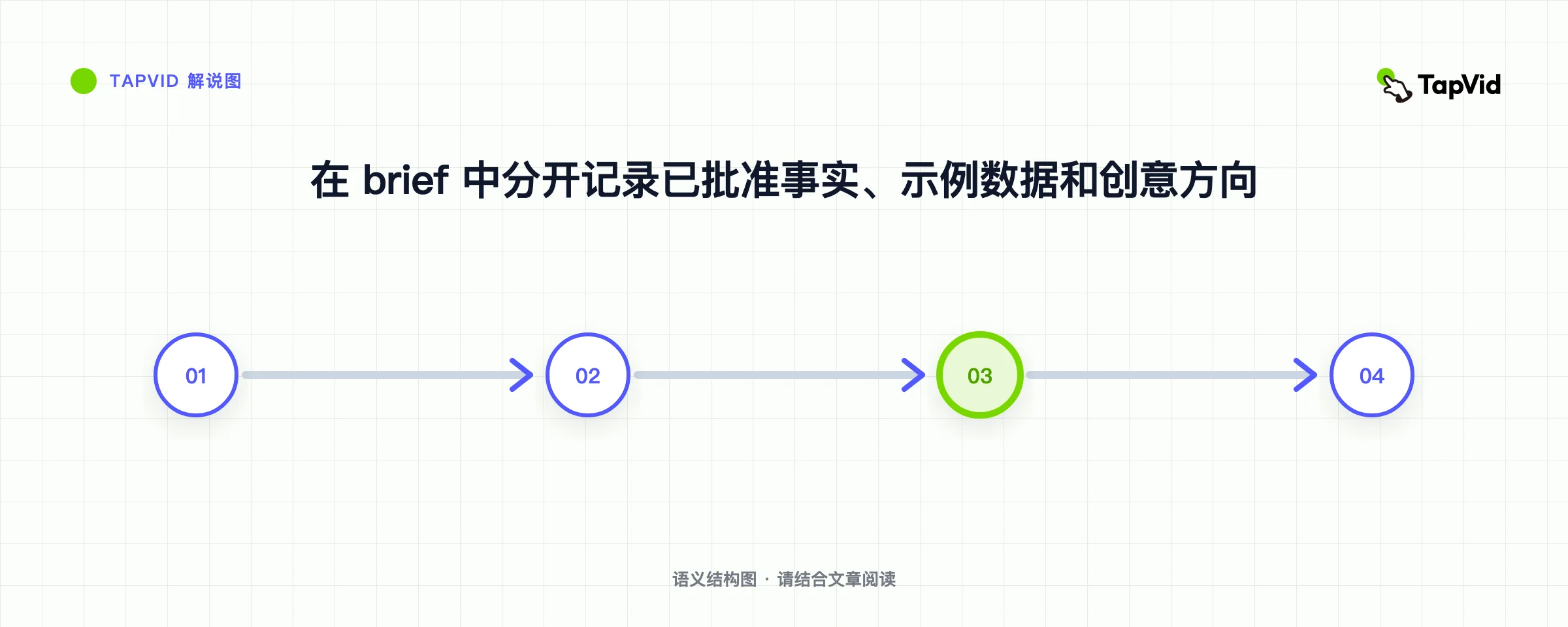 在 brief 中分开记录已批准事实、示例数据和创意方向
