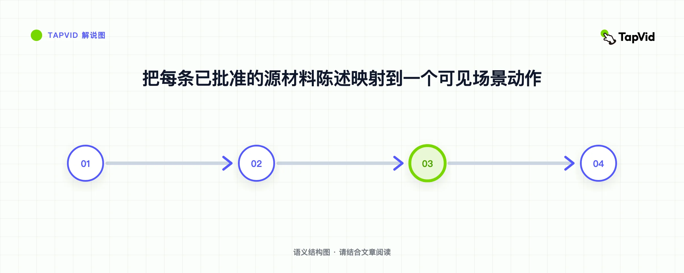 把每条已批准的源材料陈述映射到一个可见场景动作