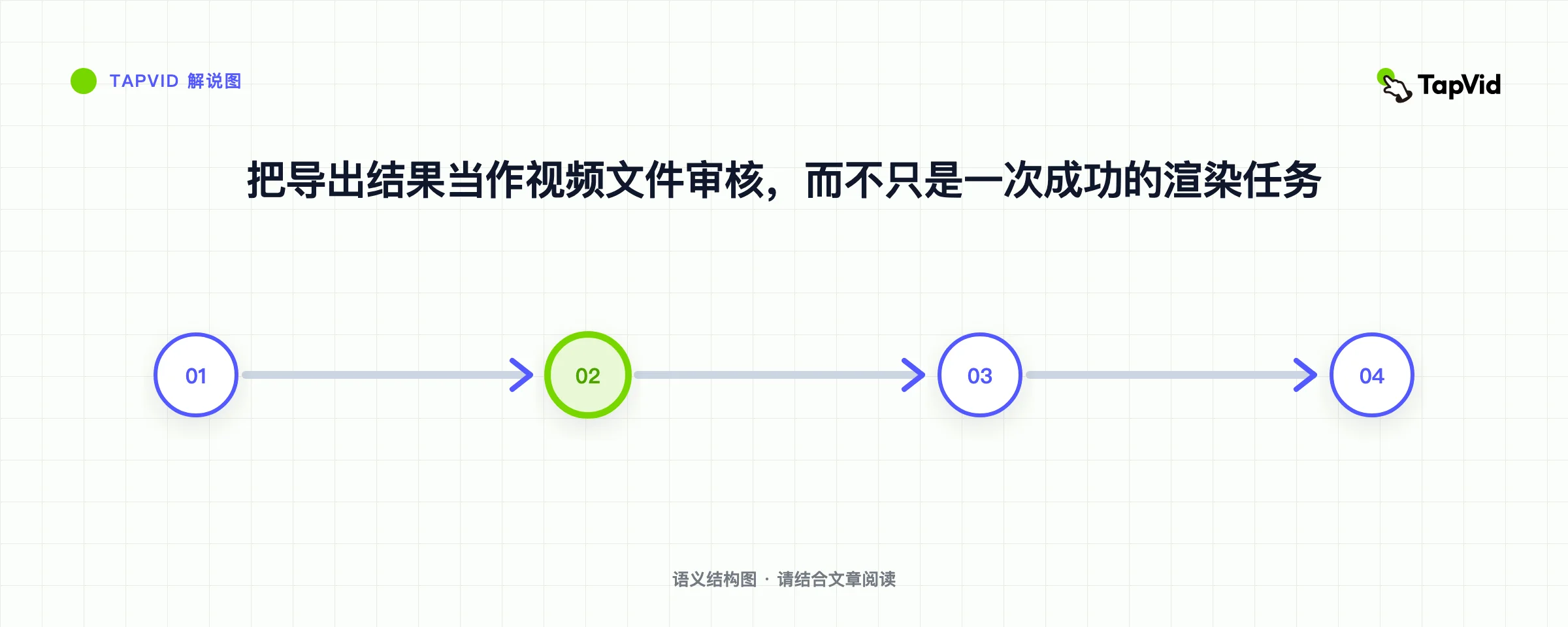 把导出结果当作视频文件审核，而不只是一次成功的渲染任务