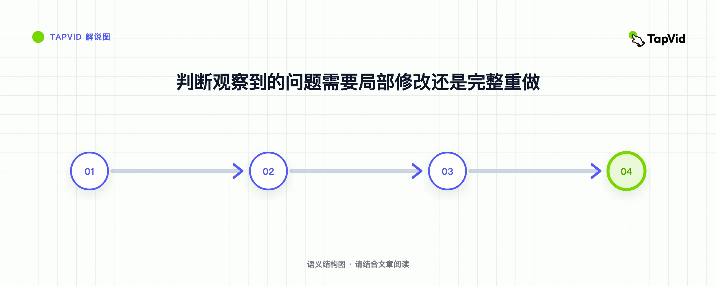 判断观察到的问题需要局部修改还是完整重做