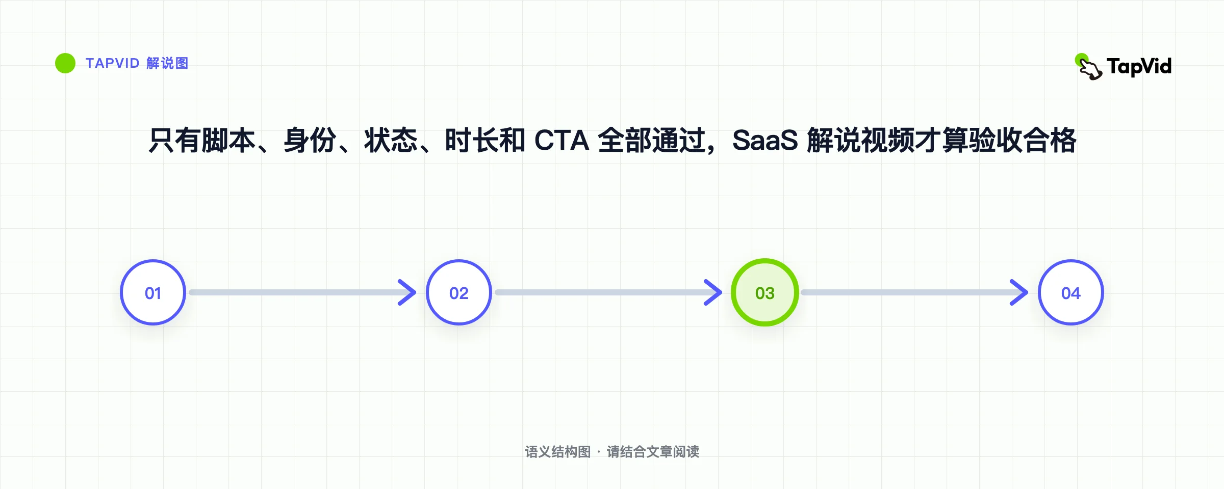 只有脚本、身份、状态、时长和 CTA 全部通过，SaaS 解说视频才算验收合格