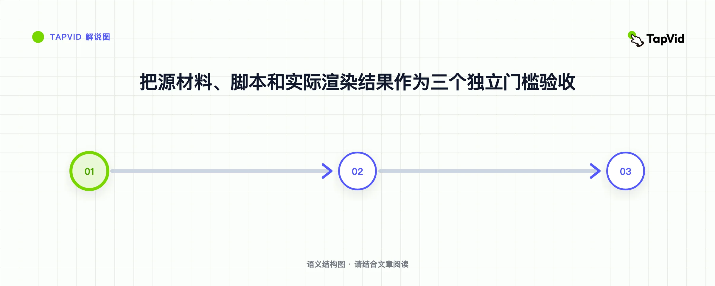 把源材料、脚本和实际渲染结果作为三个独立门槛验收