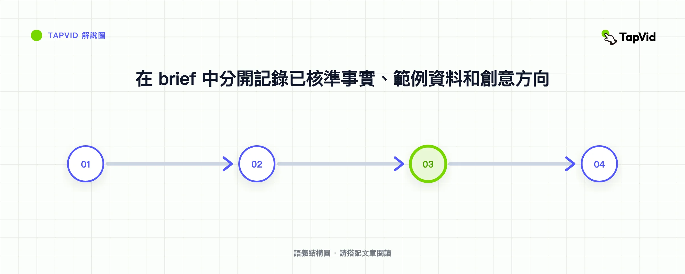 在 brief 中分開記錄已核準事實、範例資料和創意方向