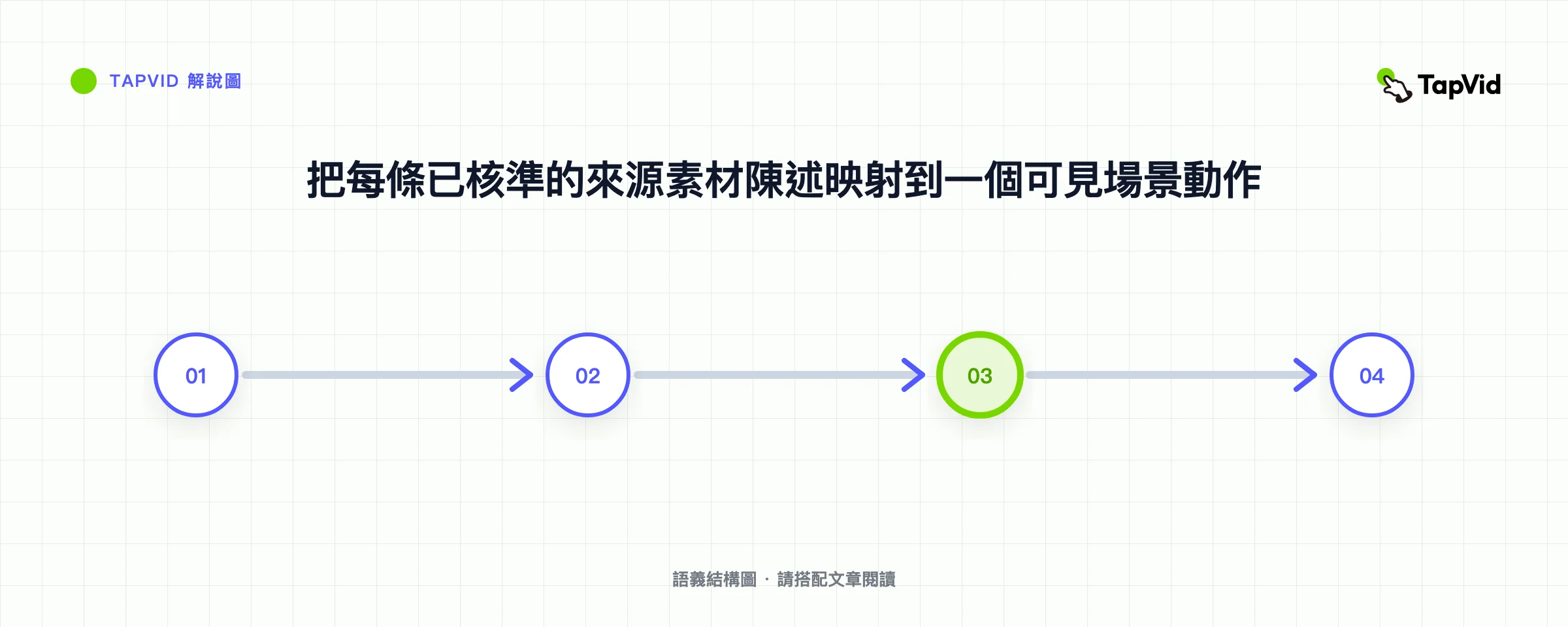 把每條已核準的來源素材陳述映射到一個可見場景動作