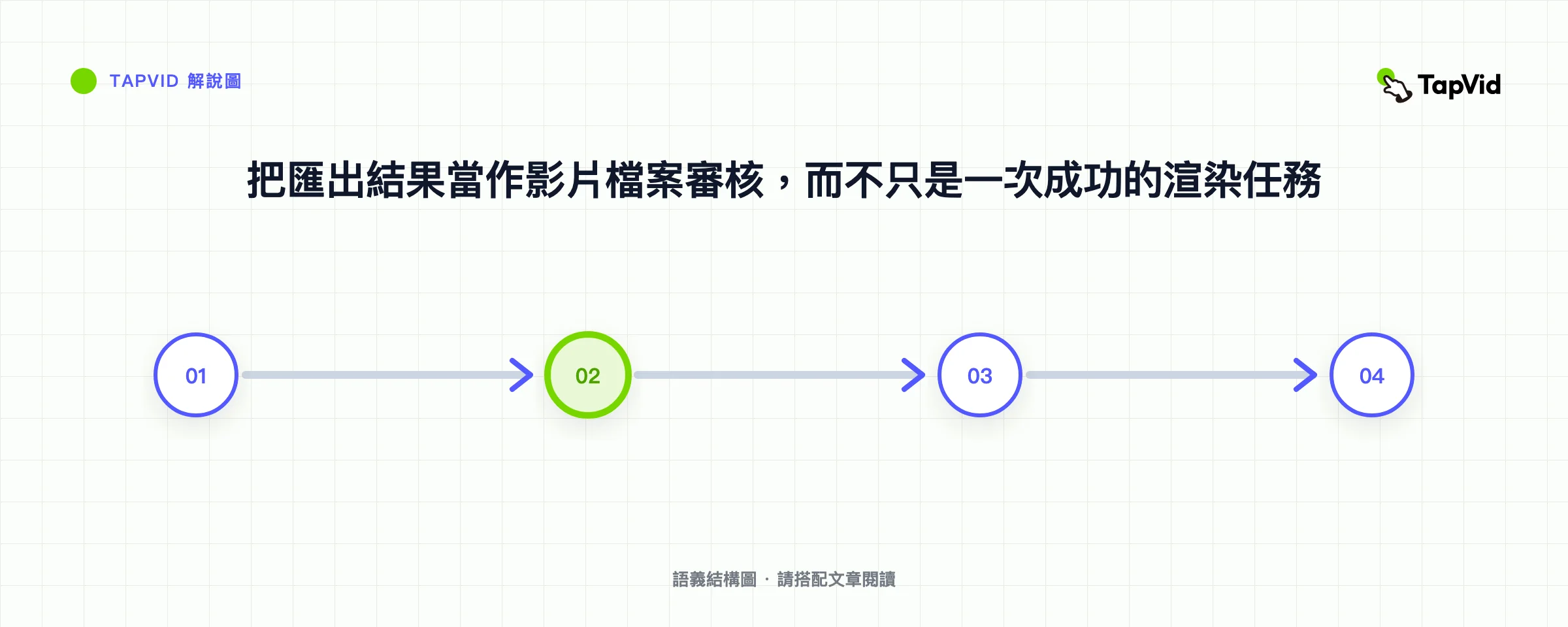 把匯出結果當作影片檔案審核,而不只是一次成功的渲染任務