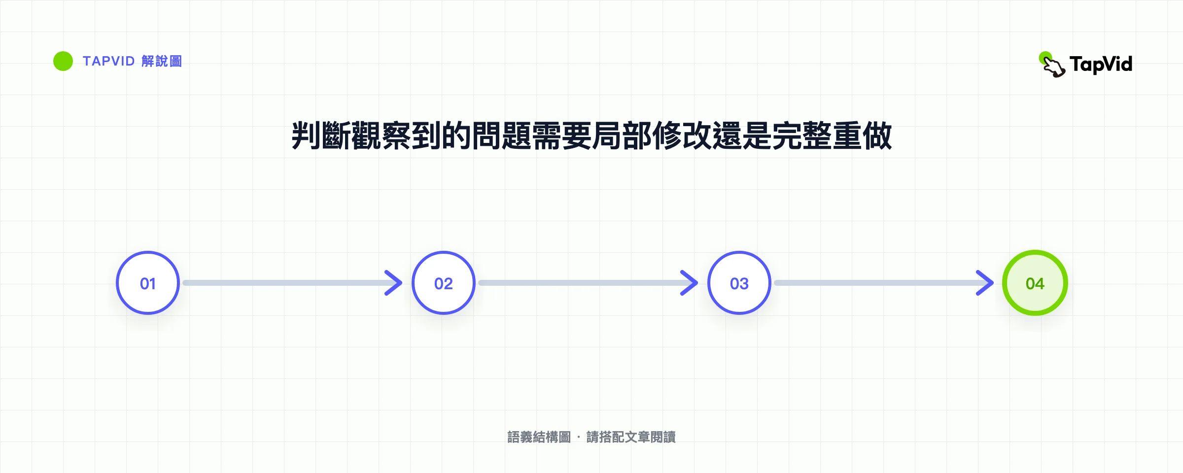 判斷觀察到的問題需要局部修改還是完整重做