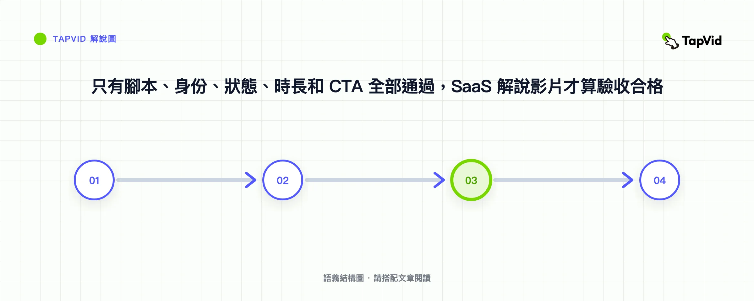 只有腳本、身份、狀態、時長和 CTA 全部通過,SaaS 解說影片才算驗收合格