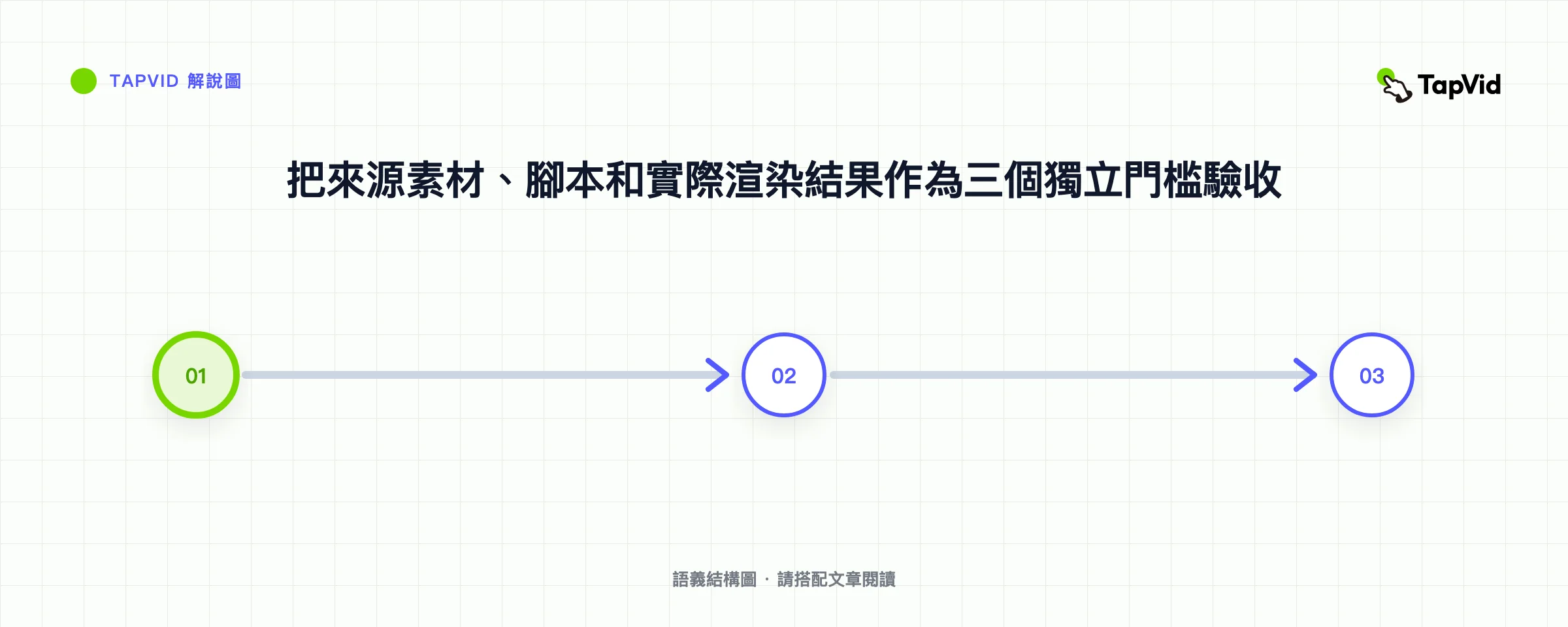 把來源素材、腳本和實際渲染結果作為三個獨立門槛驗收