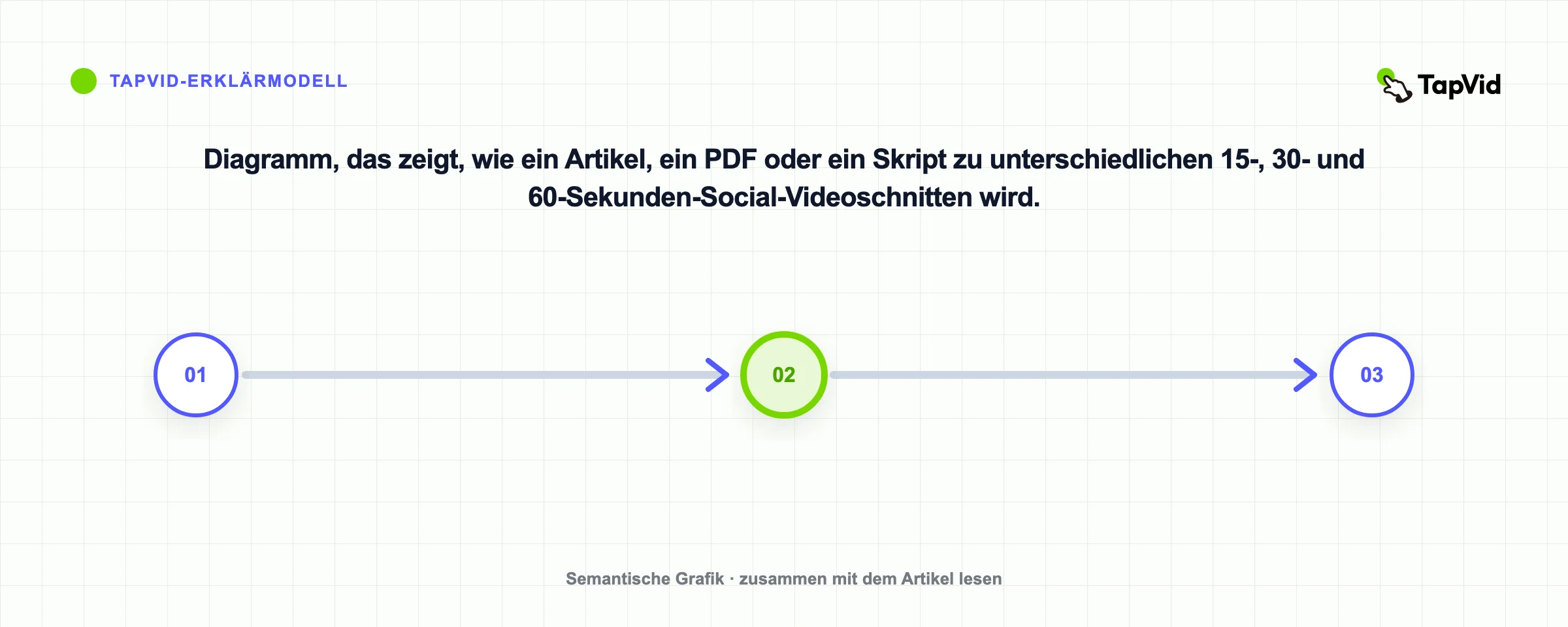 Diagramm, das zeigt, wie ein Artikel, ein PDF oder ein Skript zu unterschiedlichen 15-, 30- und 60-Sekunden-Social-Videoschnitten wird.