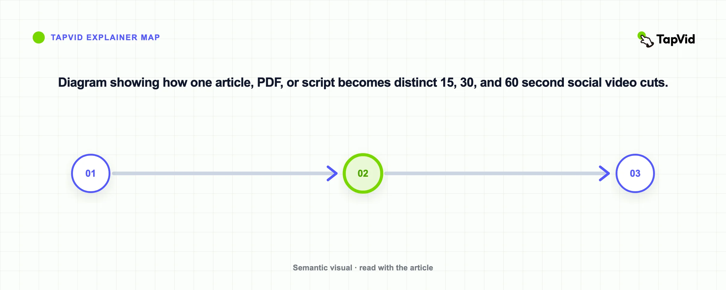 Diagram showing how one article, PDF, or script becomes distinct 15, 30, and 60 second social video cuts.