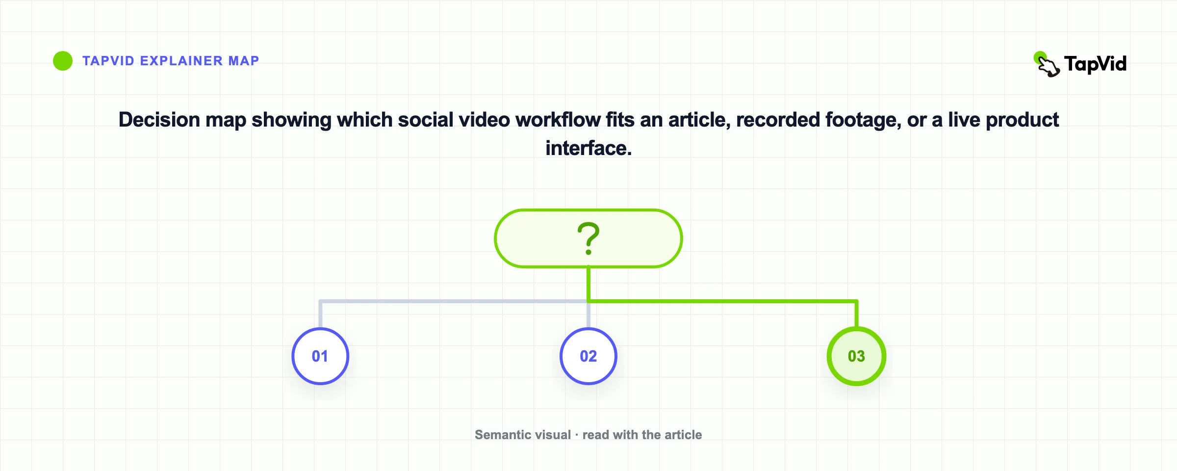 Decision map showing which social video workflow fits an article, recorded footage, or a live product interface.