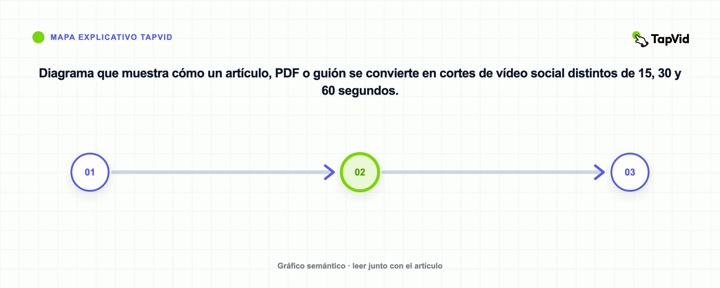 Diagrama que muestra cómo un artículo, PDF o guión se convierte en cortes de vídeo social distintos de 15, 30 y 60 segundos.