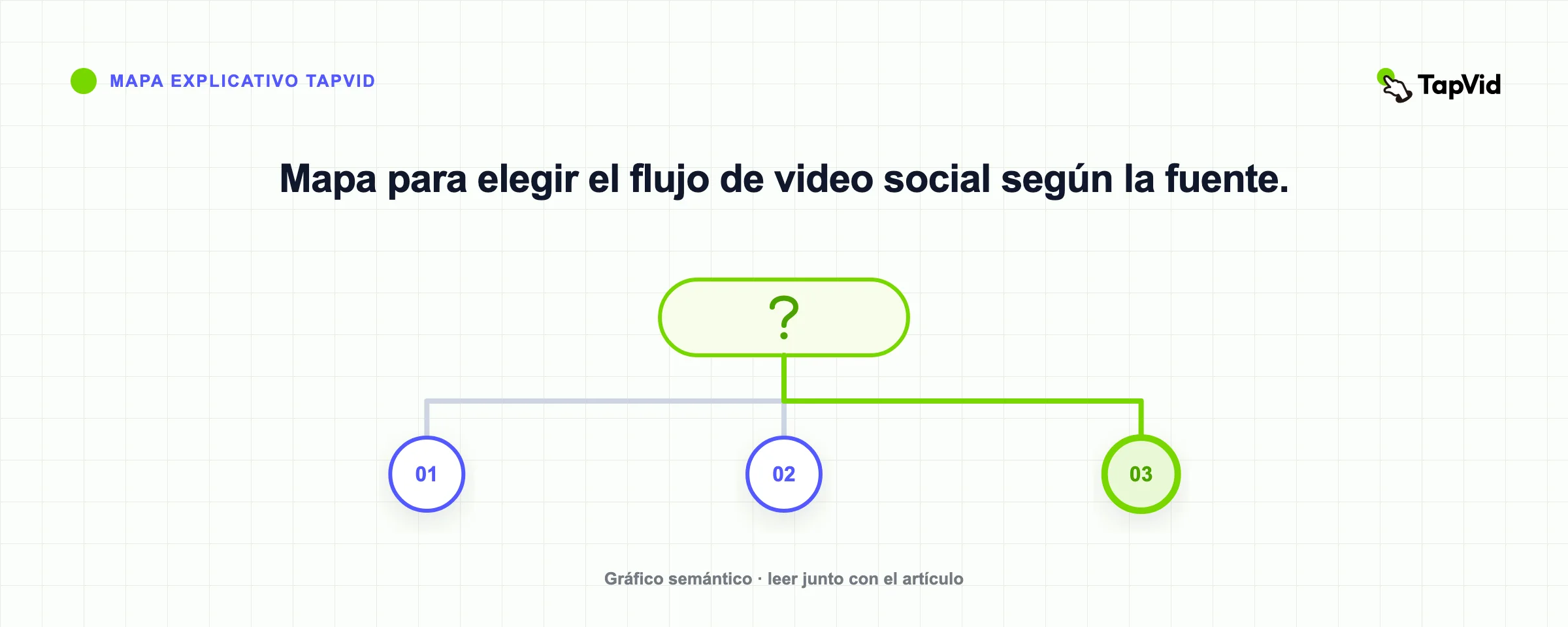 Mapa para elegir el flujo de video social según la fuente.