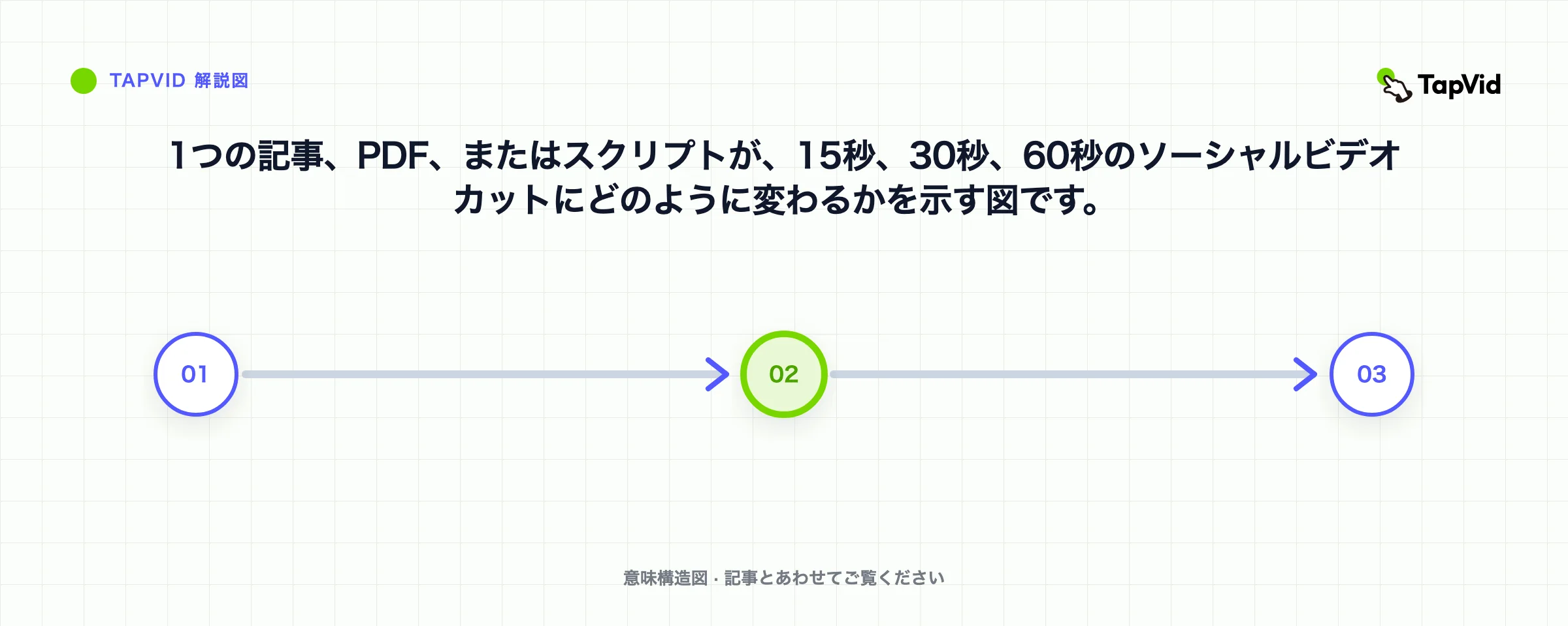 1つの記事、PDF、またはスクリプトが、15秒、30秒、60秒のソーシャルビデオカットにどのように変わるかを示す図です。