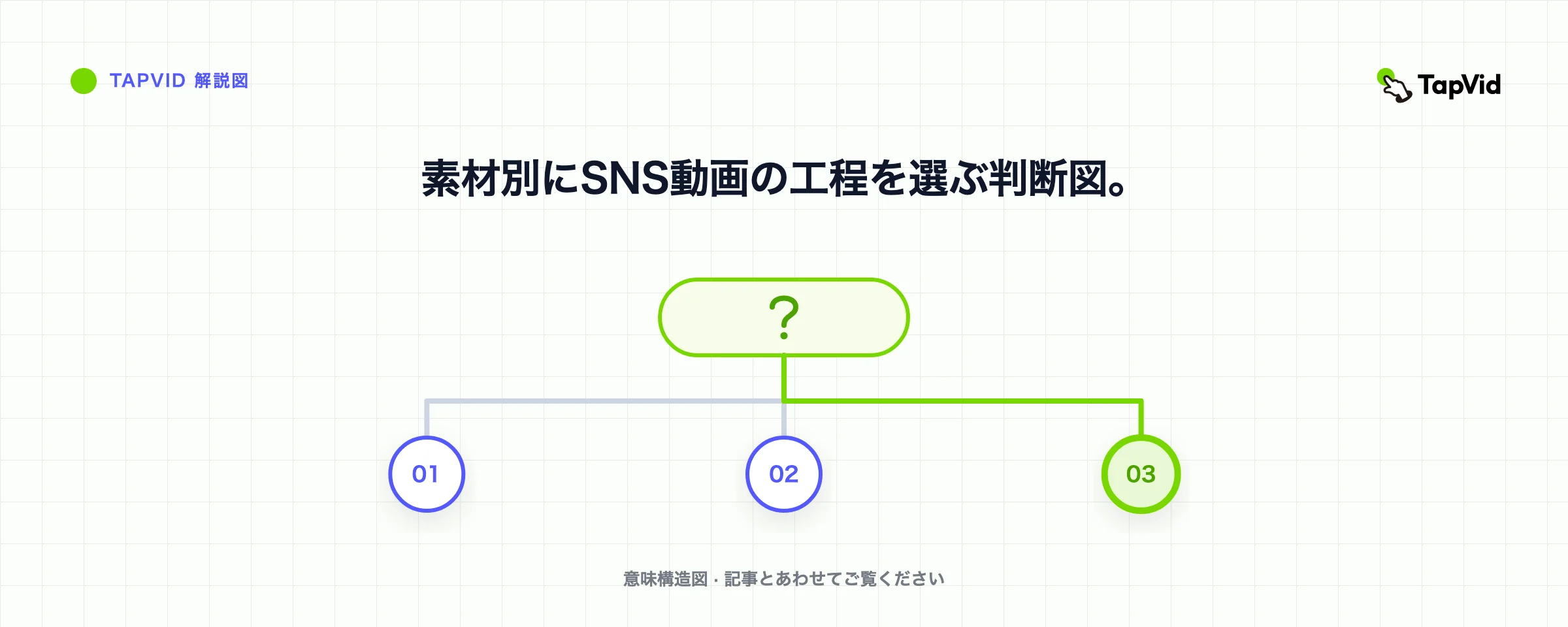 素材別にSNS動画の工程を選ぶ判断図。