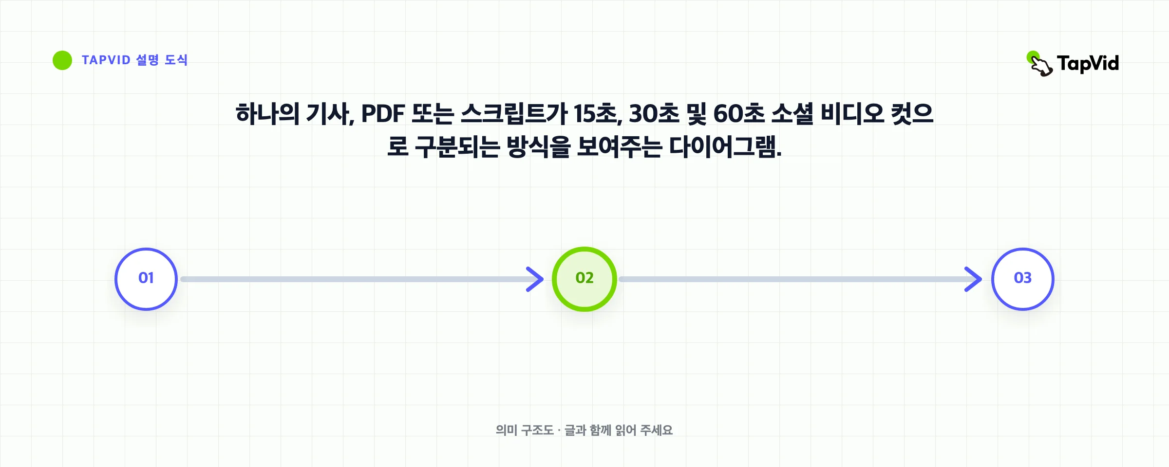 하나의 기사, PDF 또는 스크립트가 15초, 30초 및 60초 소셜 비디오 컷으로 구분되는 방식을 보여주는 다이어그램.