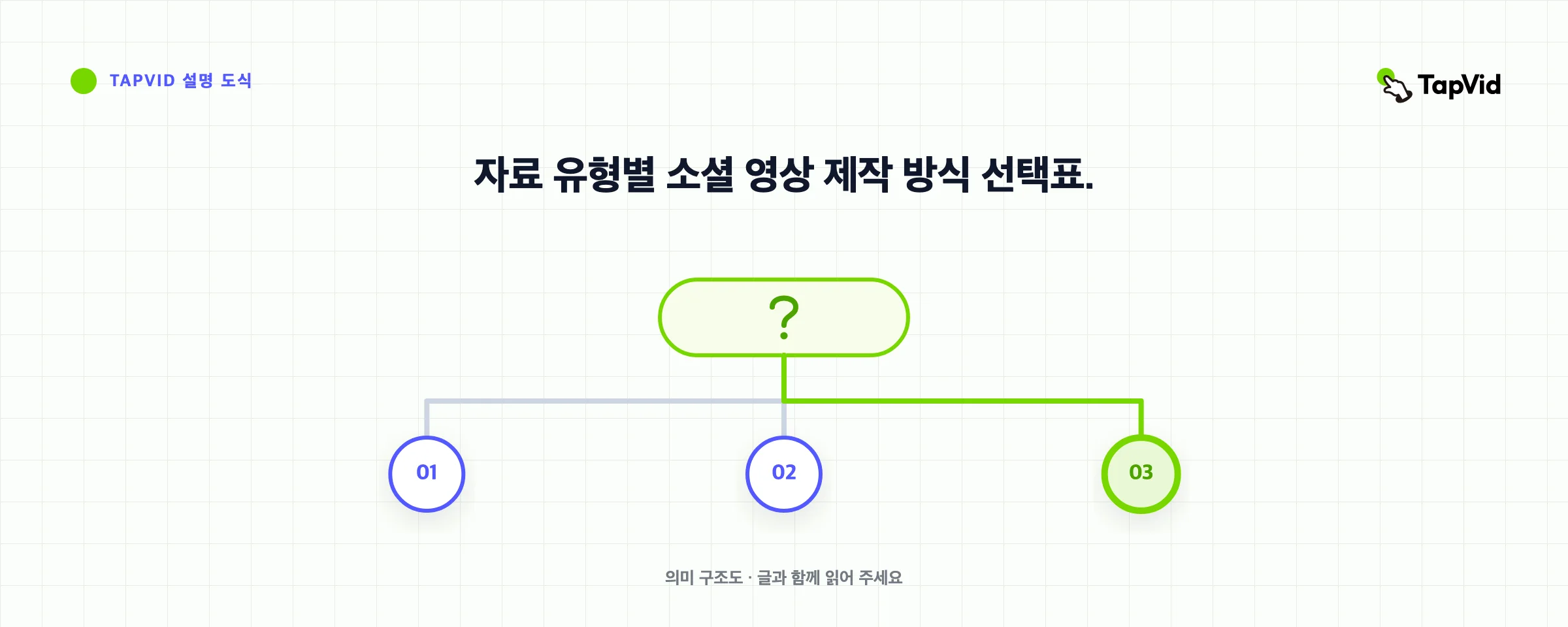 자료 유형별 소셜 영상 제작 방식 선택표.