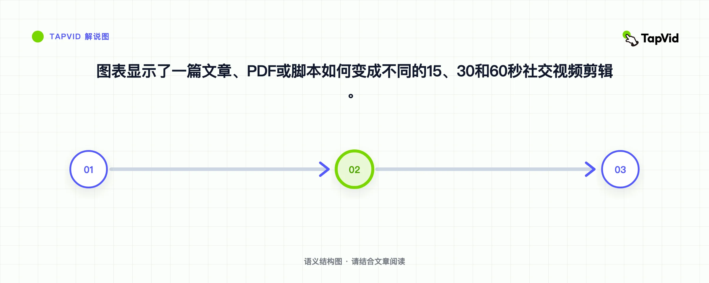 图表显示了一篇文章、PDF或脚本如何变成不同的15、30和60秒社交视频剪辑。