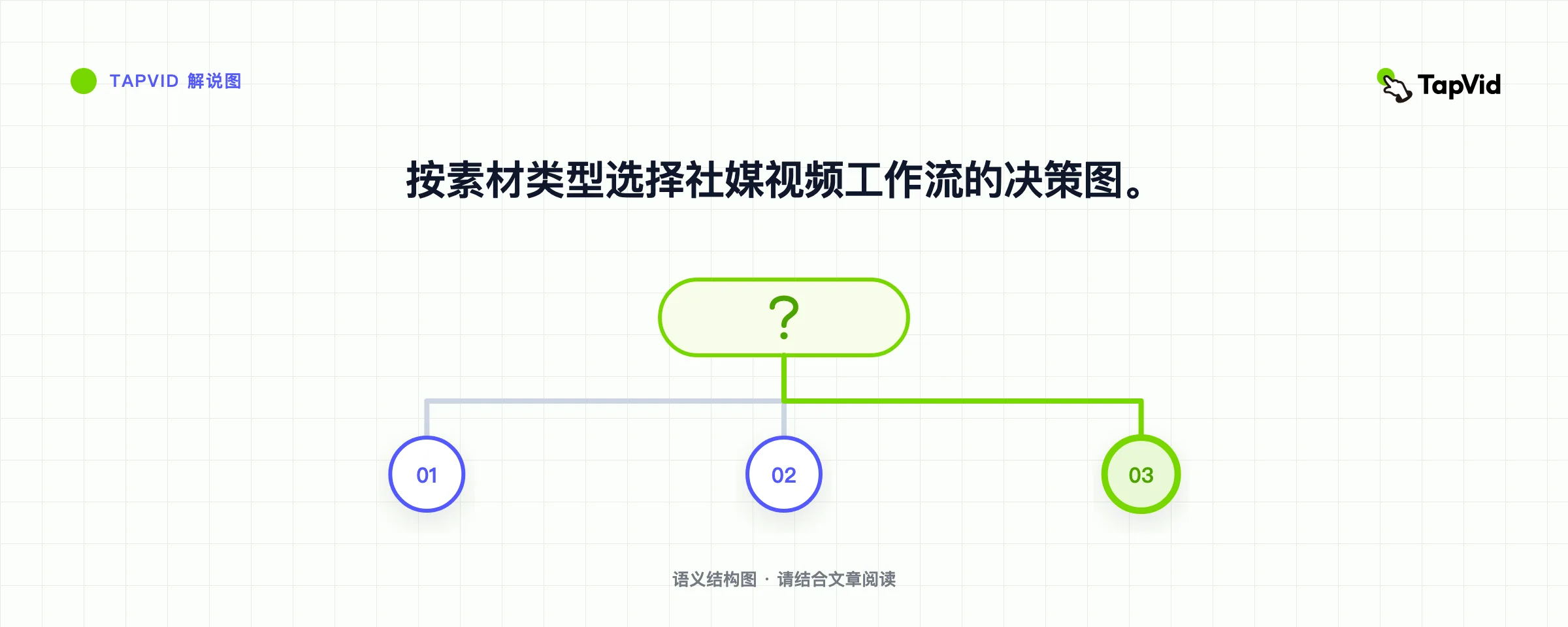 按素材类型选择社媒视频工作流的决策图。