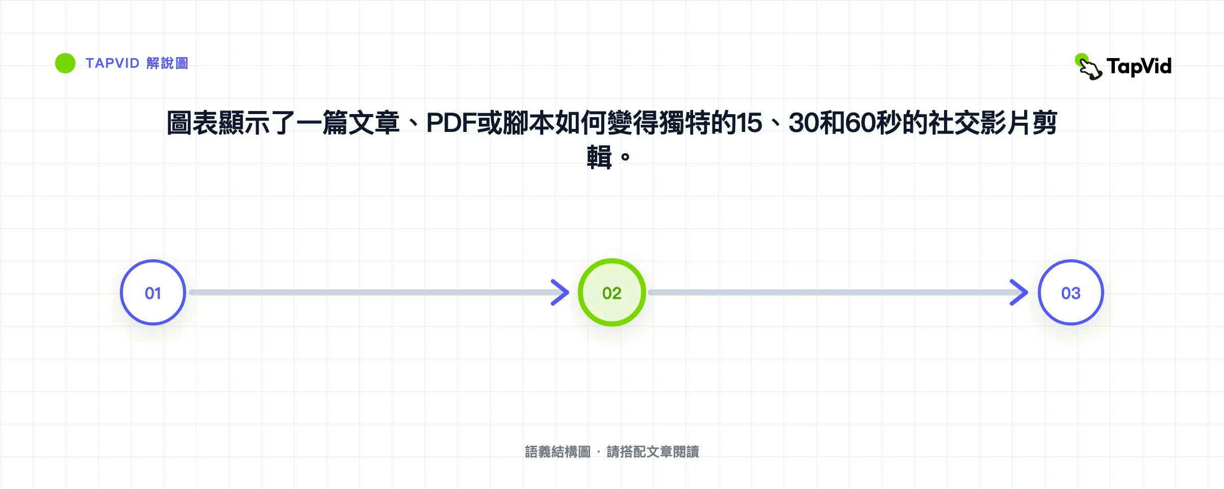 圖表顯示了一篇文章、PDF或腳本如何變得獨特的15、30和60秒的社交影片剪輯。