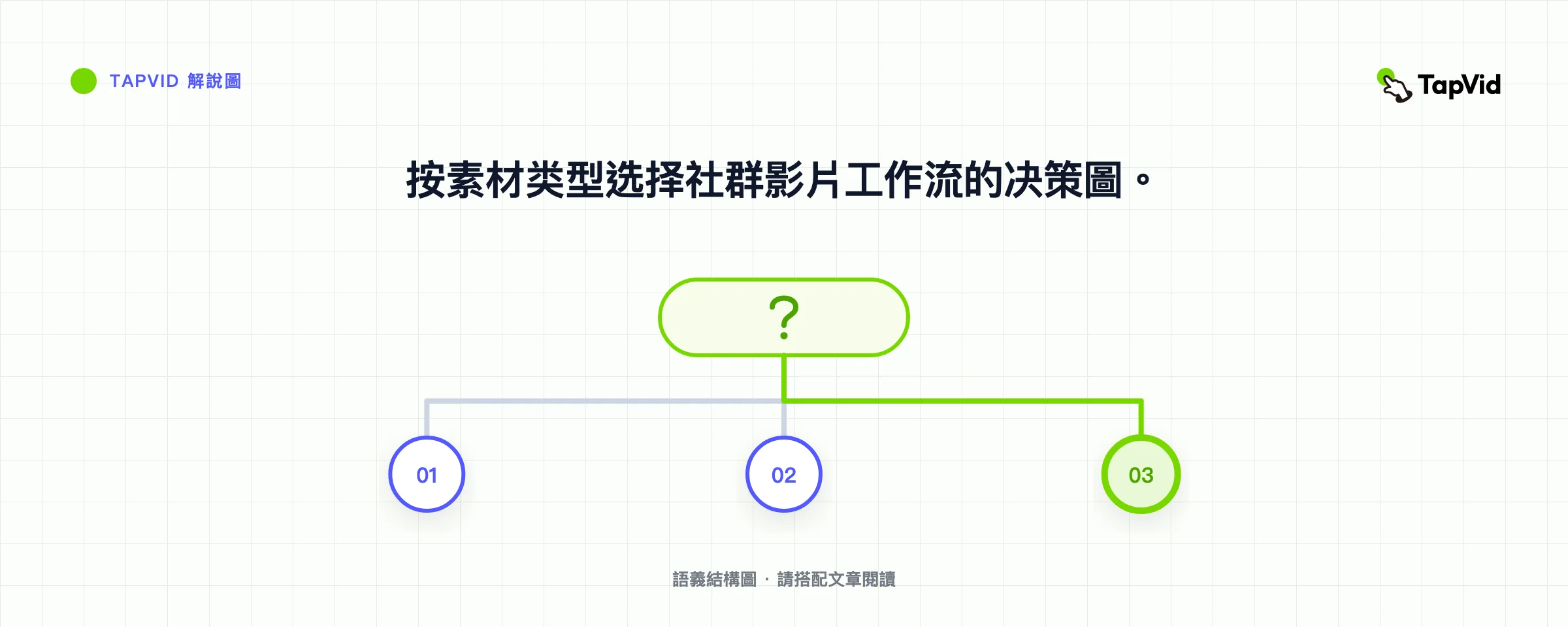 按素材类型选择社群影片工作流的决策圖。