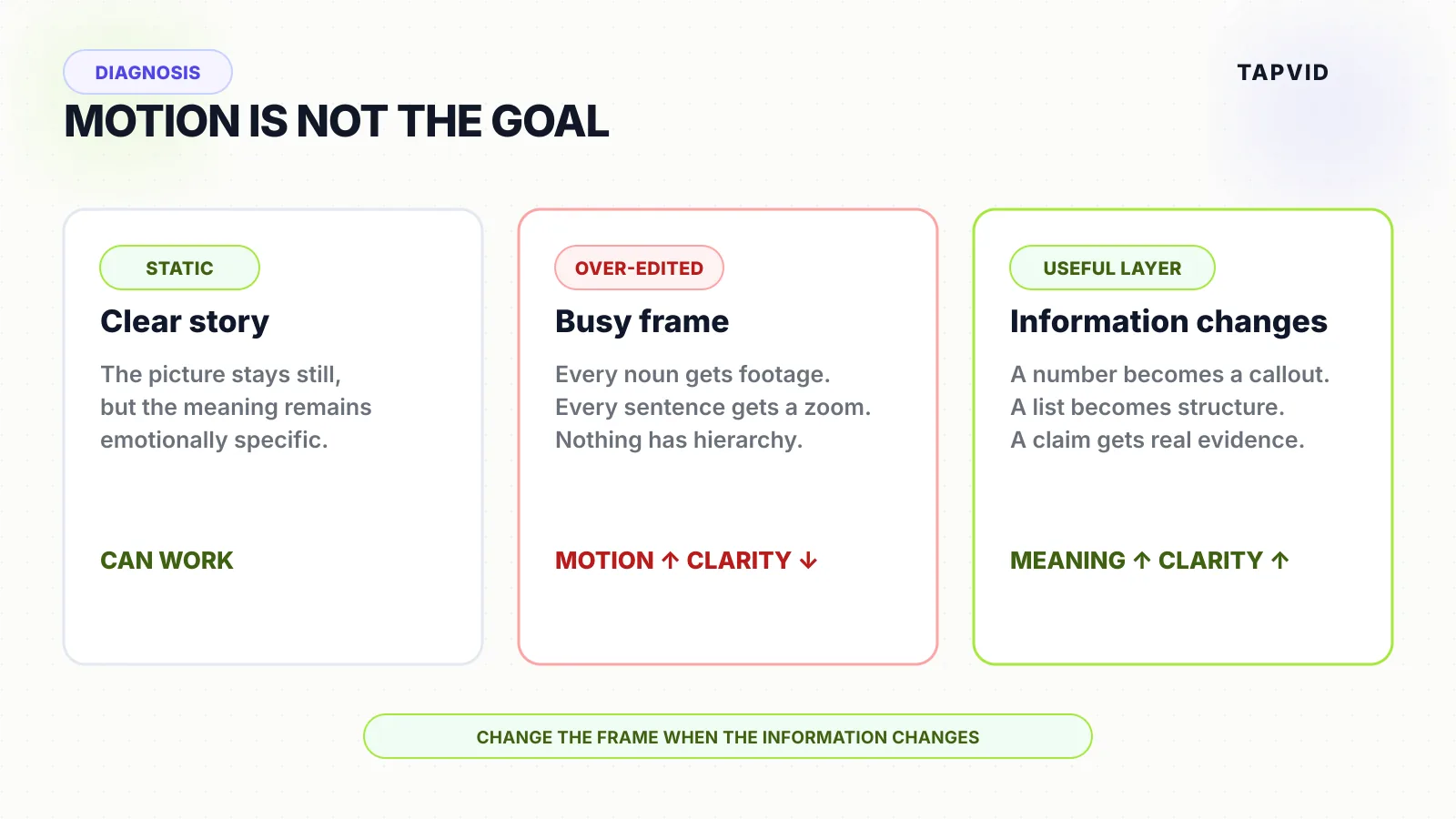Three editing states showing that clarity matters more than motion