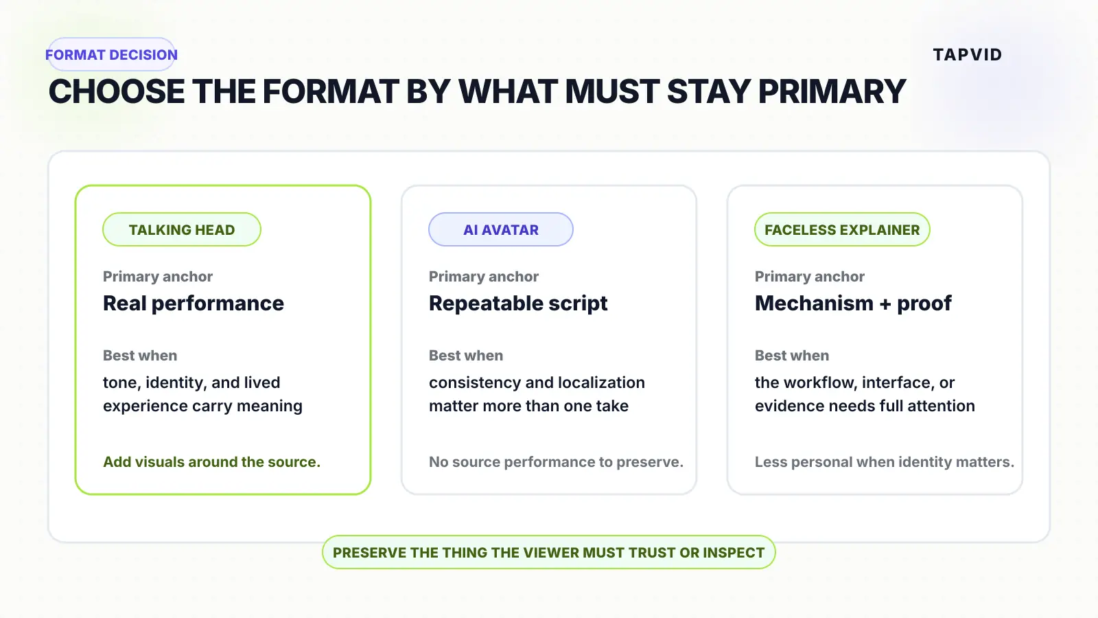 Decision matrix comparing talking head, AI avatar, and faceless explainer formats