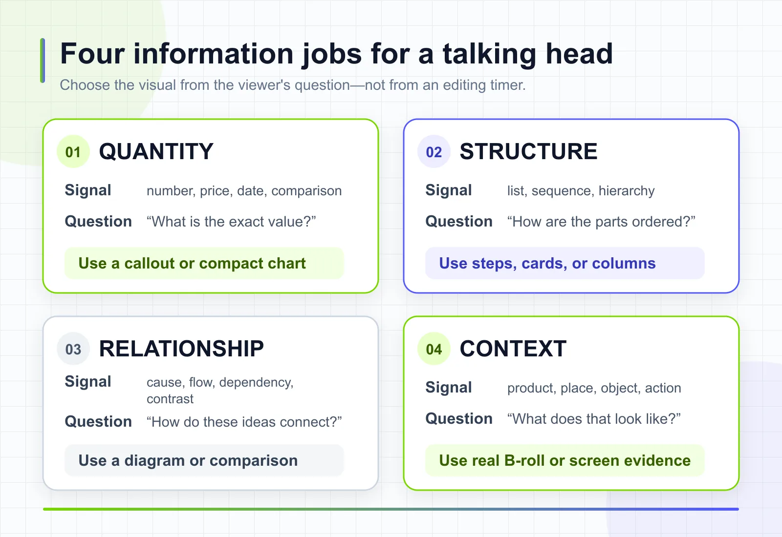 Four information jobs for choosing visuals in a talking head video